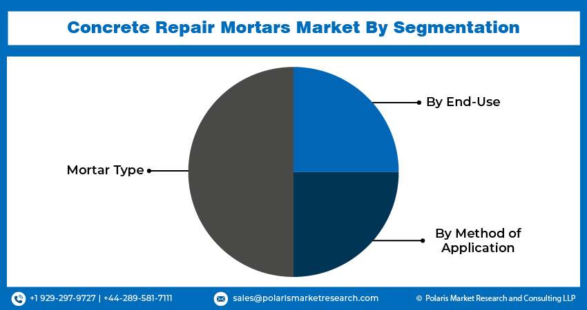 Concrete Repair Mortars Market seg